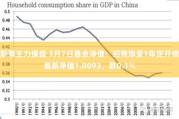 股票主力操盘 3月7日基金净值：招商添呈1年定开债最新净值1.0093，跌0.1%